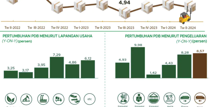 Kuartal II 2024 Pertumbuhan Ekonomi Indonesia Melambat