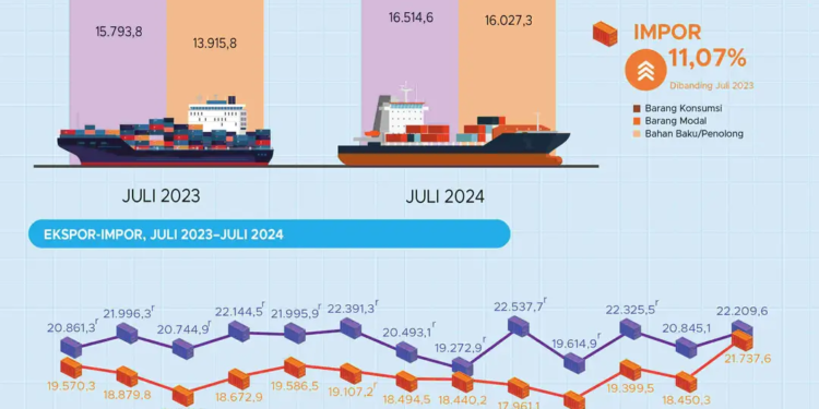 Impor Lebih Tinggi Dari Ekspor, Surplus Perdagangan Anjlok