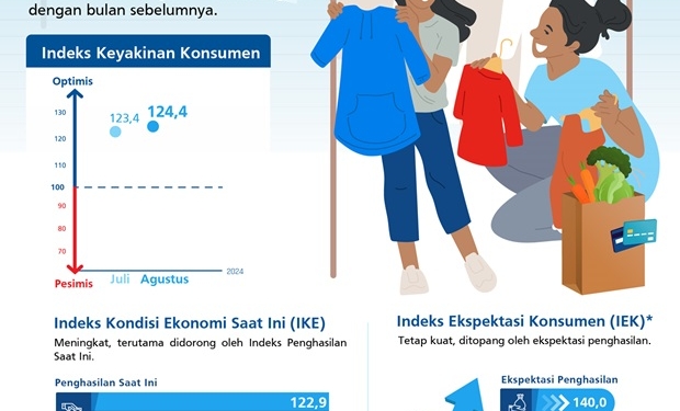 Kaum Menengah Masih Kurangi Belanja, Was-Was dengan Prospek Penghasilannya