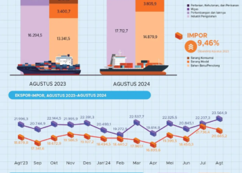 Ekspor Meningkat, Impor Menurun, Surplus Neraca Perdagangan Kembali Melonjak