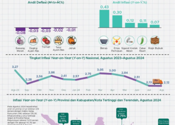 Harga Bahan Pangan Terus Menurun, Agustus Kembali Deflasi