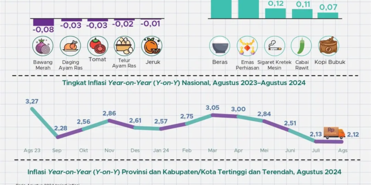 Harga Bahan Pangan Terus Menurun, Agustus Kembali Deflasi