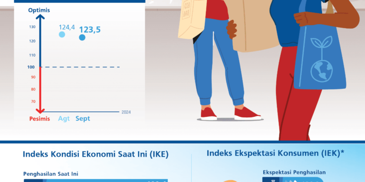 Menurun Optimisme Konsumen Memandang Kondisi Ekonomi