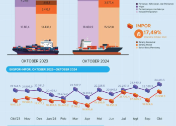 Impor Migas Melesat, Ekspor Tumbuh Lebih Rendah, Surplus Neraca Dagang Pun Menciut