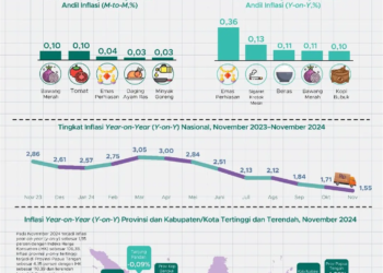 November 2024: Inflasi Bulanan Melesat, Inflasi Tahunan Terus Melandai