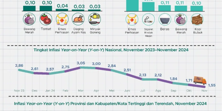 November 2024: Inflasi Bulanan Melesat, Inflasi Tahunan Terus Melandai