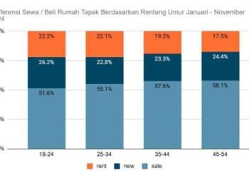 Kini Kaum Muda Lebih Berminat Punya Rumah Ketimbang Sewa