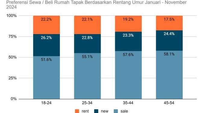 Kini Kaum Muda Lebih Berminat Punya Rumah Ketimbang Sewa