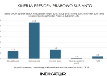 Indikator Politik Indonesia: Mayoritas Masyarakat Indonesia Puas dengan Kinerja Presiden Prabowo