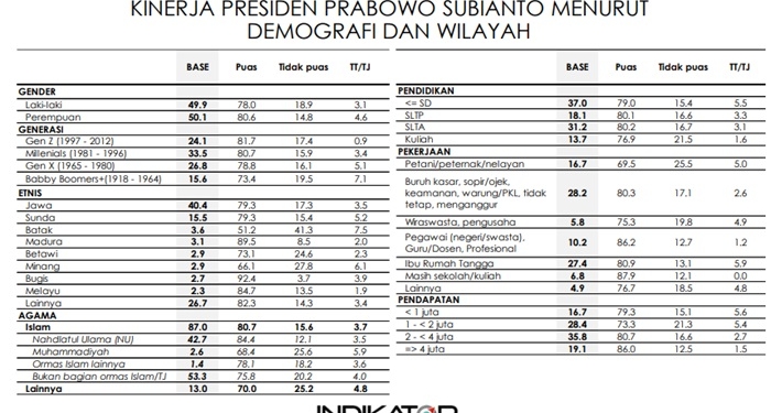 Survei Indikator: Gen Z Menjadi Kalangan Paling Puas Terhadap Kinerja Presiden Prabowo