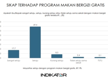 Survei Indikator: Mayoritas Masyarakat Indonesia Puas dan Mendukung Program Makan Bergizi Gratis