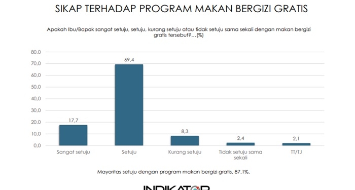 Survei Indikator: Mayoritas Masyarakat Indonesia Puas dan Mendukung Program Makan Bergizi Gratis